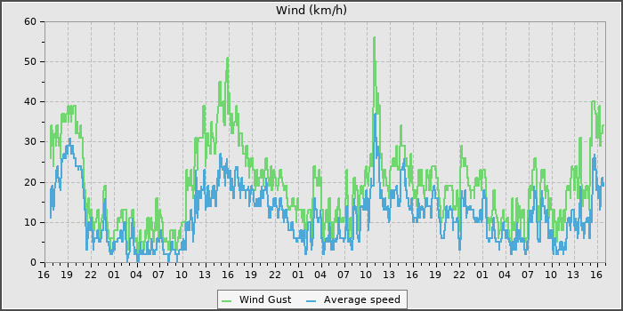 Wind Speed