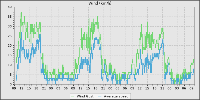 Wind Speed
