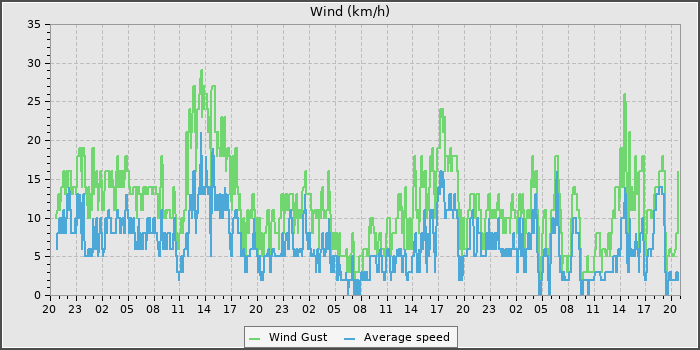 Wind Speed