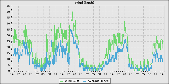 Wind Speed