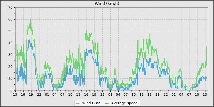 Wind Speed