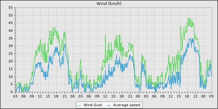 Wind Speed