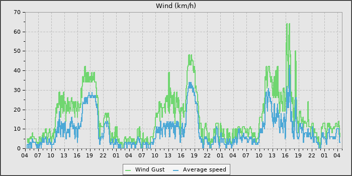 Wind Speed