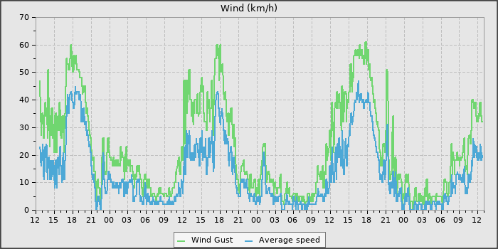 Wind Speed