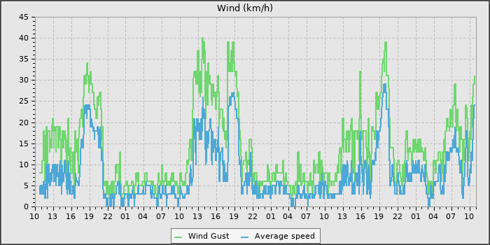 Wind Speed