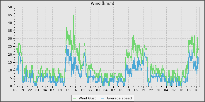 Wind Speed