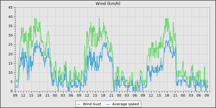 Wind Speed