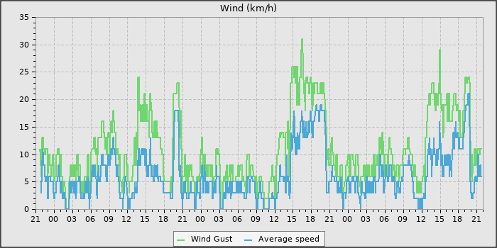 Wind Speed