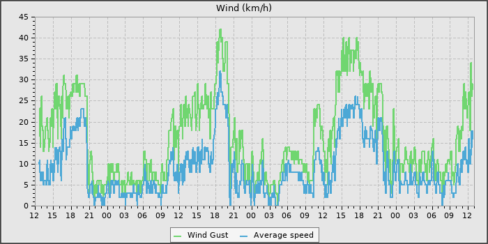 Wind Speed