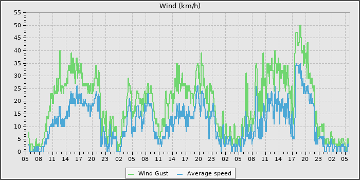 Wind Speed