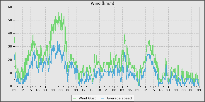 Wind Speed