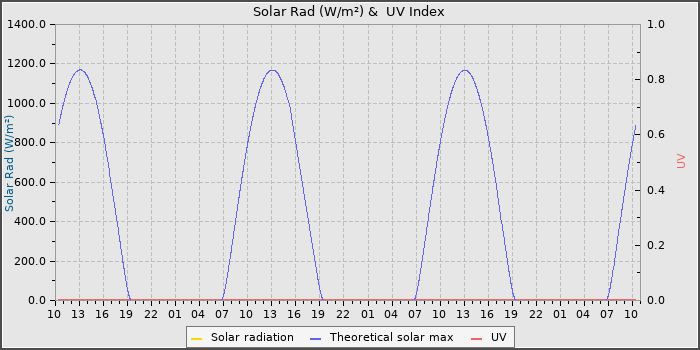 Solar Radiation and UV