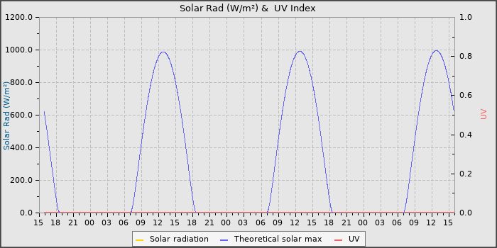 Solar Radiation and UV