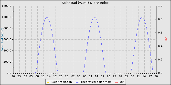 Solar Radiation and UV