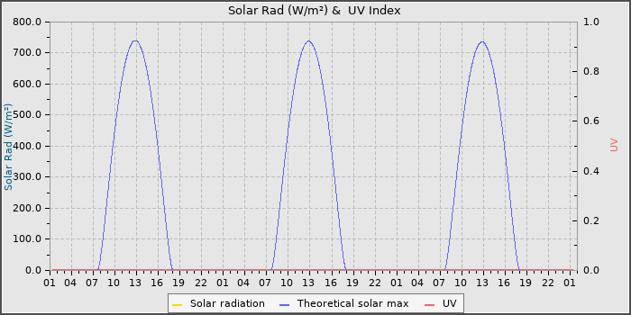Solar Radiation and UV