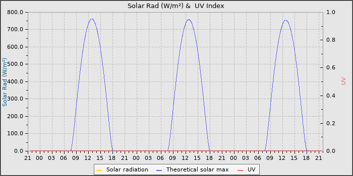 Solar Radiation and UV