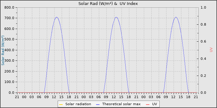 Solar Radiation and UV