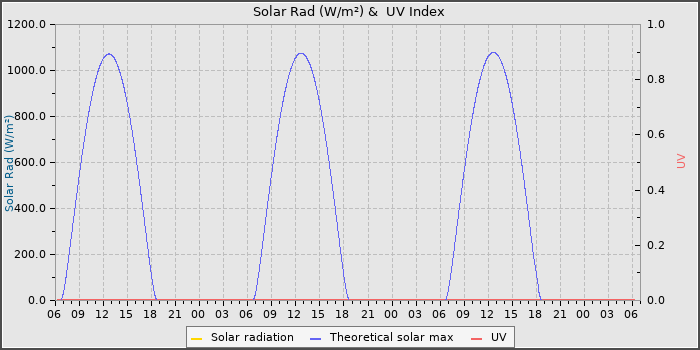 Solar Radiation and UV