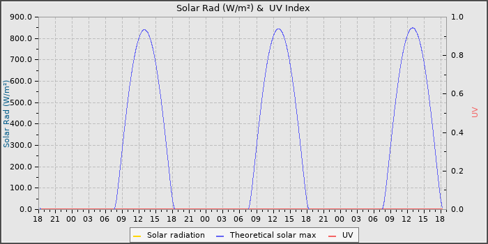 Solar Radiation and UV