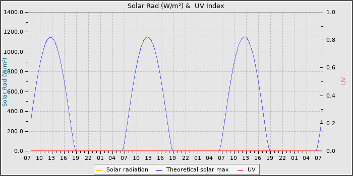 Solar Radiation and UV