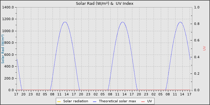 Solar Radiation and UV