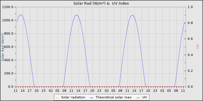 Solar Radiation and UV