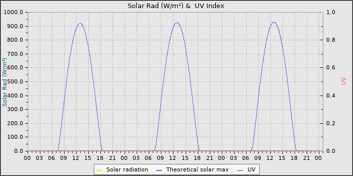 Solar Radiation and UV