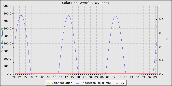 Solar Radiation and UV
