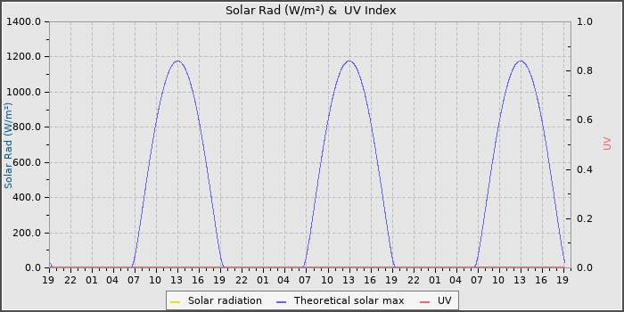 Solar Radiation and UV