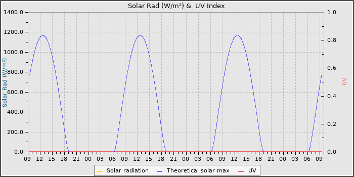 Solar Radiation and UV