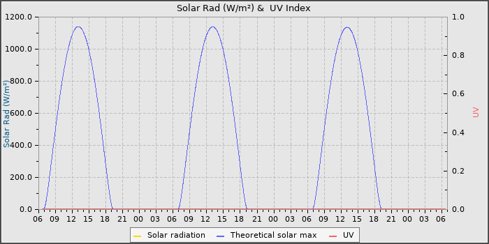 Solar Radiation and UV