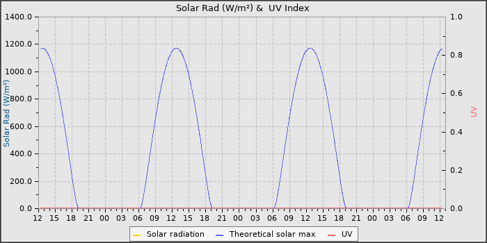 Solar Radiation and UV