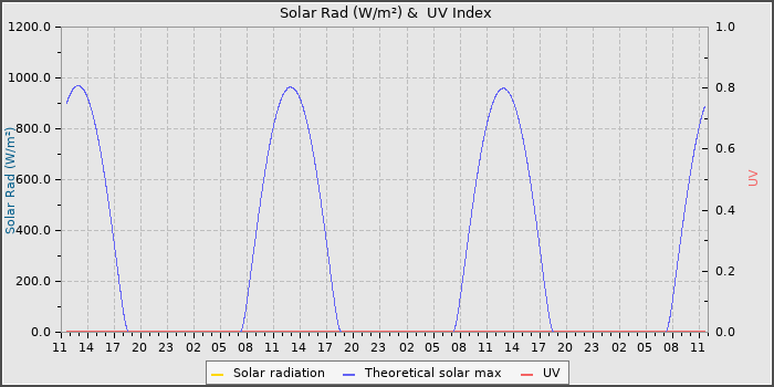 Solar Radiation and UV