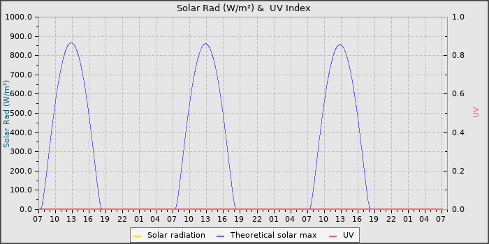Solar Radiation and UV