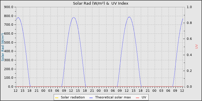 Solar Radiation and UV