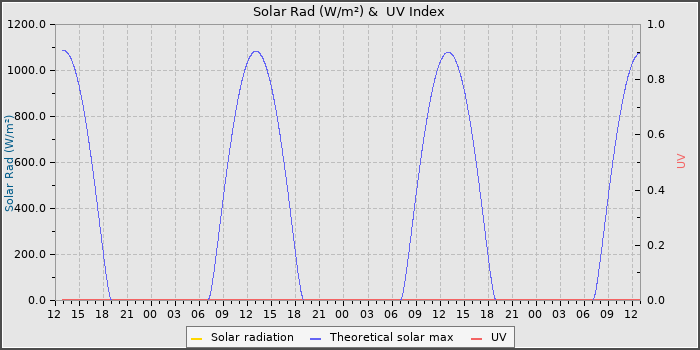 Solar Radiation and UV