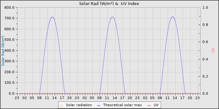 Solar Radiation and UV