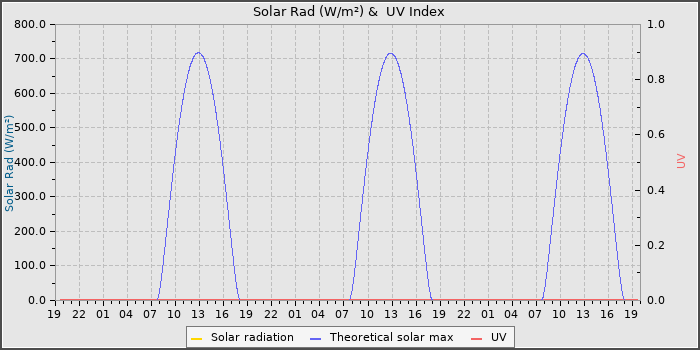 Solar Radiation and UV