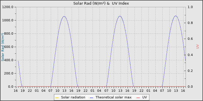 Solar Radiation and UV
