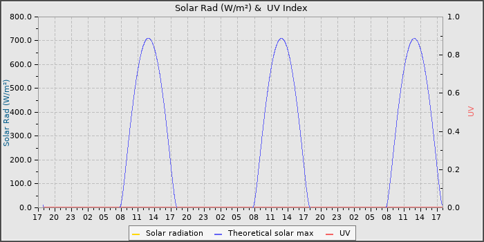 Solar Radiation and UV