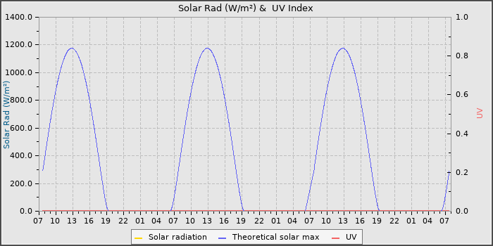 Solar Radiation and UV