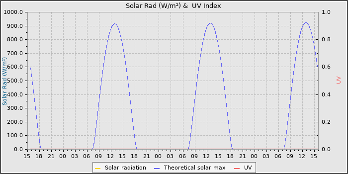 Solar Radiation and UV
