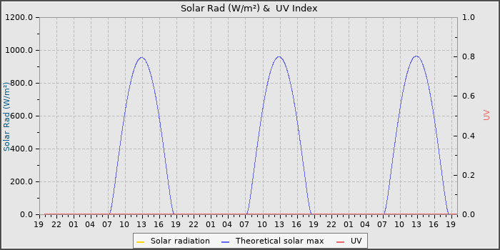 Solar Radiation and UV