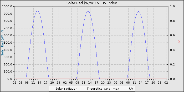 Solar Radiation and UV