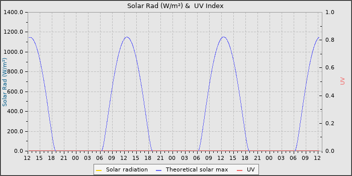 Solar Radiation and UV
