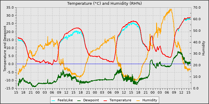 Temperature