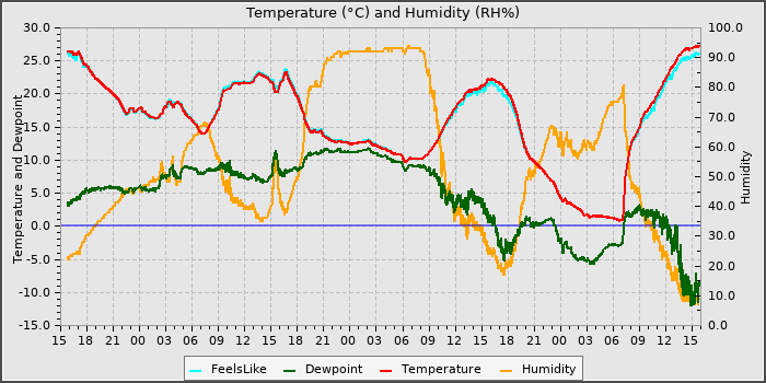 Temperature