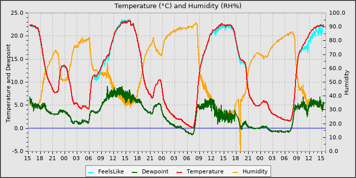 Temperature