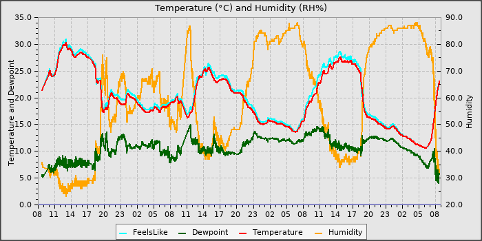 Temperature