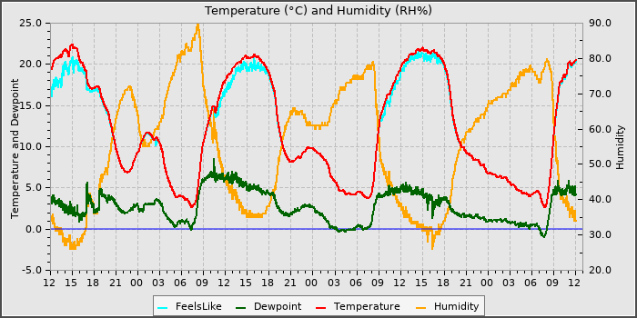 Temperature
